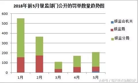 浦发银行被银监局罚没4.6亿银保监会上半年开1400张罚单