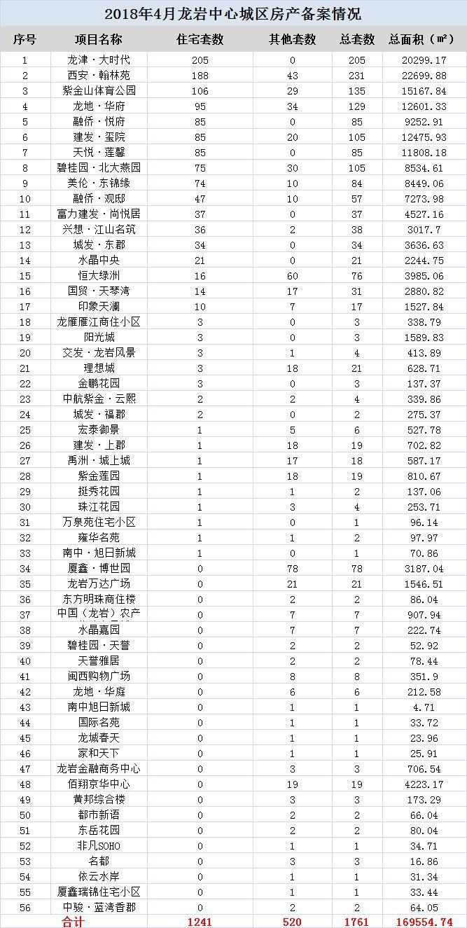 4月龙岩楼市有多火? 用数据来说话