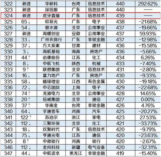 虎牙最新估值高达100亿美元，成首个中国企业500强直播平台