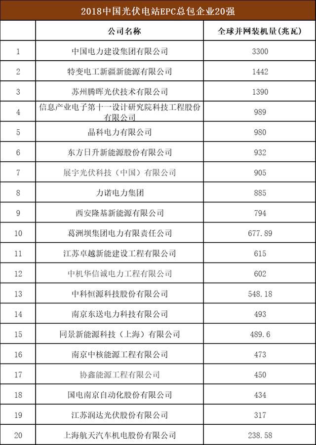 7张图看懂2018最新的全球光伏企业20强榜单