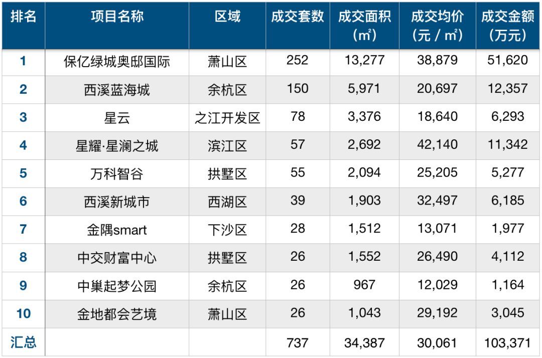 涨幅104%!上周酒店式公寓迎来大爆发 | 层楼周报NO.3