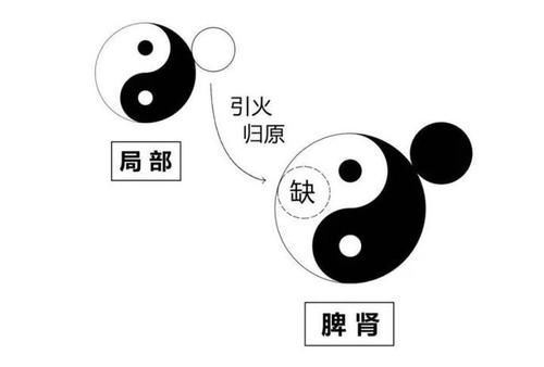 现代人身体状况真复杂,明明深湿寒,怎么火气还