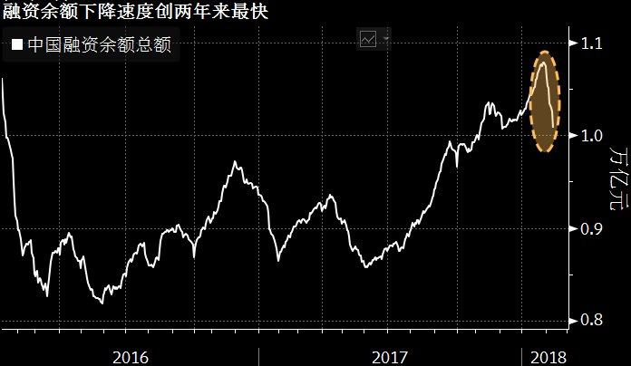 中国股市融资余额下降速度创两年来最快;