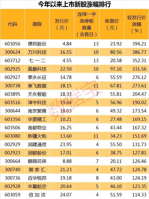 新股连板数量下滑，有些开板后还有一波涨