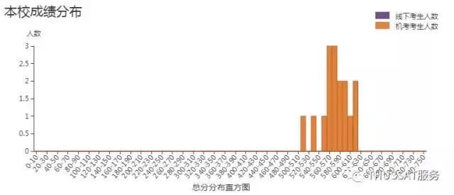 清华THUSSAT诊断性测试中学\/学生成绩报告发