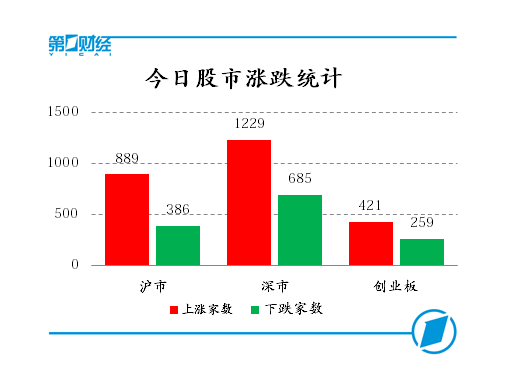 油气概念集体大涨，沪指逼近3200点