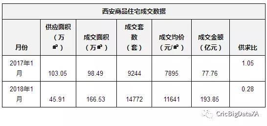 一年时间，西安房价涨了47.45%!