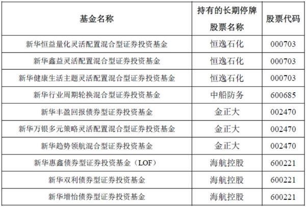 踩中4只长期停牌股 新华旗下10基金未来业绩成谜