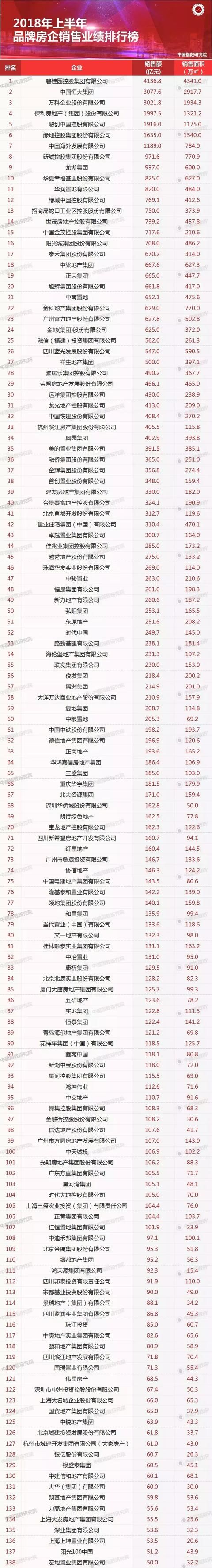 2018上半年品牌房企业绩排行榜出炉 138家企业超50亿!