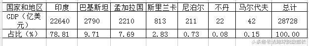 南亚有七个国家，最富的不是印度，最穷的也不是巴基斯坦