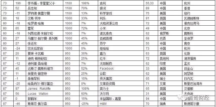 李书福父子首登胡润全球百富榜 特斯拉马斯克成汽车首富