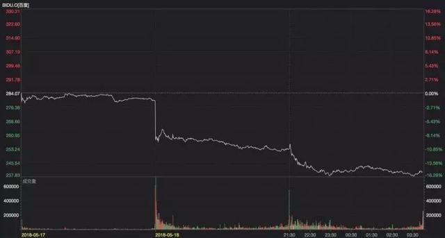 两天蒸发900亿，百度到底发生了什么事?