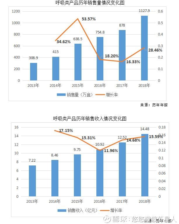 股市分析:济川药业2018年报及2019年一季报分