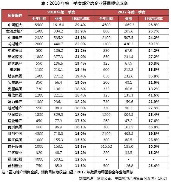 2018年1-3月房企销售TOP100，50强门槛升至100亿！