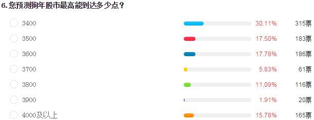 股民调查揭晓:超6成股民鸡年“赔了” 4成人希望狗年回本