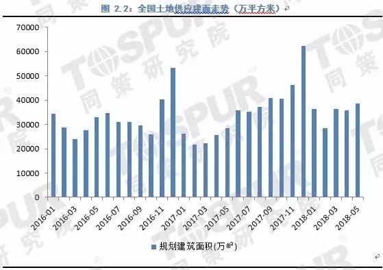 2018年5月上市房企拿地金额及面积TOP20