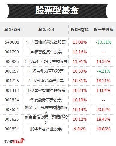 “五连阳”造福了哪些基金？