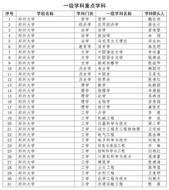 重磅！河南新一批重点学科名单公布，400个学科入选！