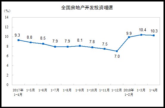 中国1-4月房地产关键指标多数回落，销售面积与销售额增速大幅放