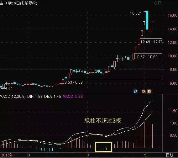 退休操盘手曝光“MACD”技巧，学会连庄家都害怕!散户纷纷点赞!