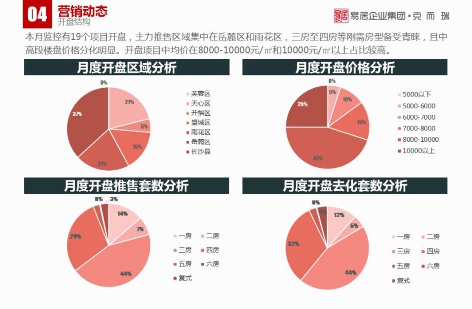 1月长沙楼市报告:传统淡季下，商品房供销双降丨CRIC发布