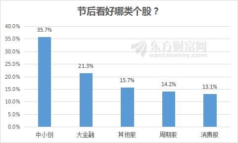 节后上涨概率超8成,今年持股还是持币?股民是这么说的...