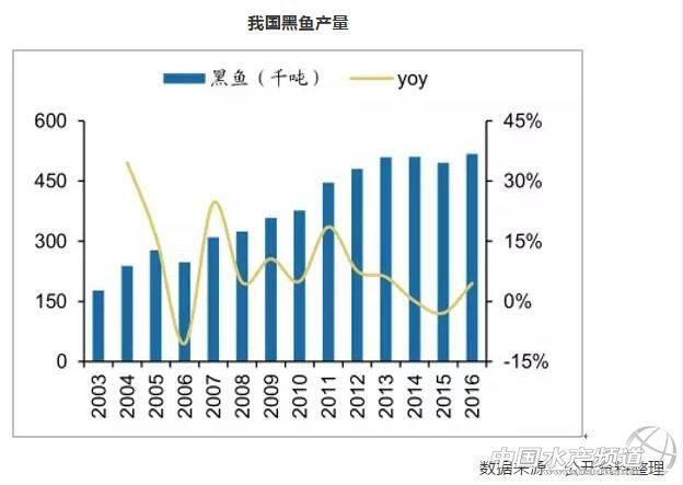 2018年中国水产饲料产量及价格走势预测