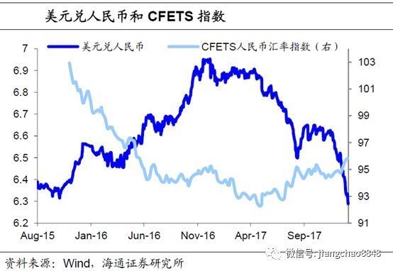 海通证券姜超:人民币跳升 经济和资产影响几何?