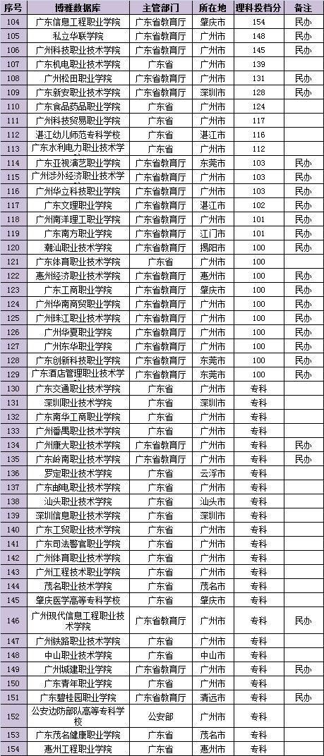 广东大学排行榜_广东海洋大学宿舍(4)