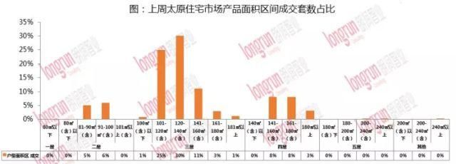 太原楼市疑似进入改善需求阶段？真相其实是这样的……