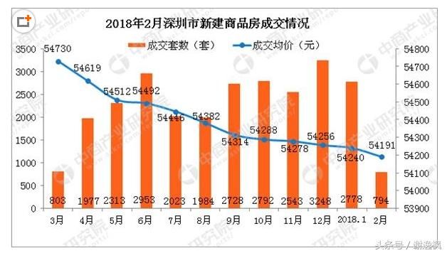 谢逸枫:跌不动了！3月深圳房价只跌了6元！