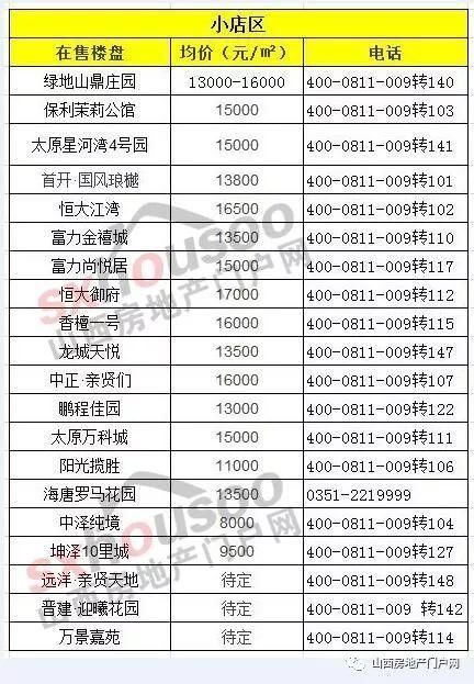 限购令没有限制住房价?太原5月份各在售楼盘房价大盘点!