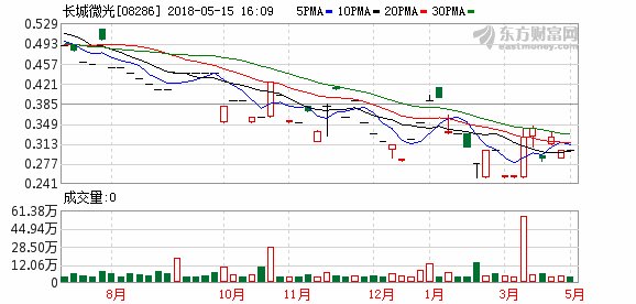 长城微光(08286)延迟刊发2018年第一季业绩 继续停牌