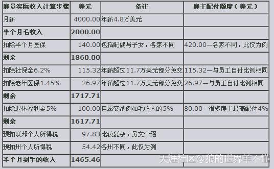 美国普通打工仔一个月能赚多少？一张表格揭示真相！