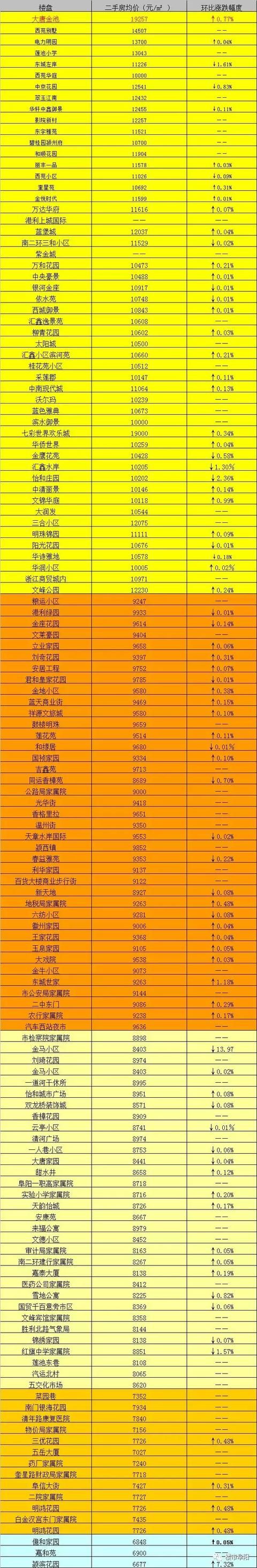 6月阜阳292个小区二手房挂牌价最高19000+，多个高价小区房价下跌