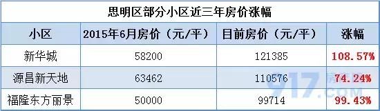 回顾厦门楼市12年蹿升史，有区域房价涨10倍！有小区坐火箭增值！