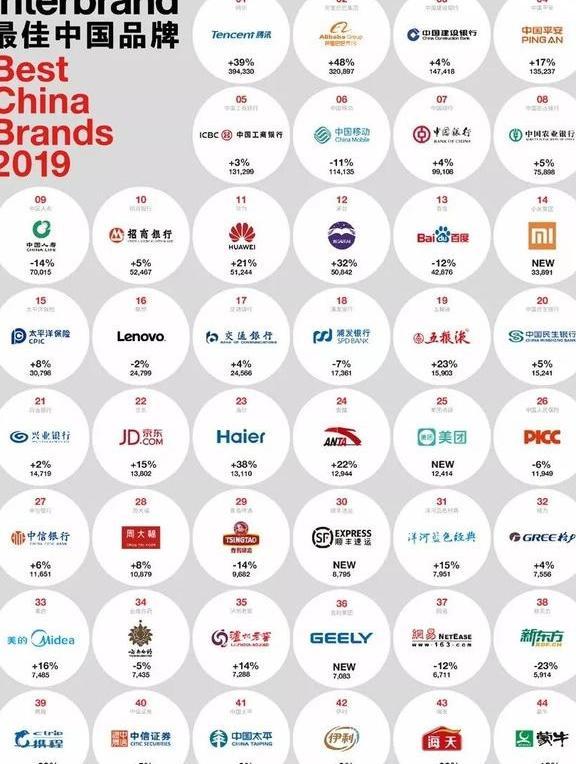 2019年中国最佳品牌排行榜出炉 腾讯排名榜首