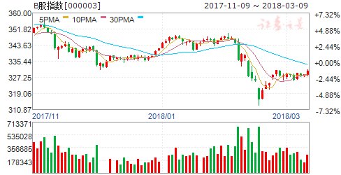 沪市B股指数报收330.72点 上涨0.63%