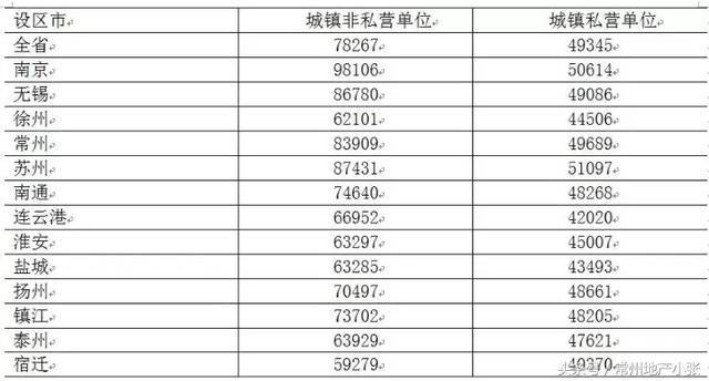 好巧，常州工资排全省第四，房价也是排第四……