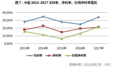 年报点评05中骏置业：债务结构有待优化