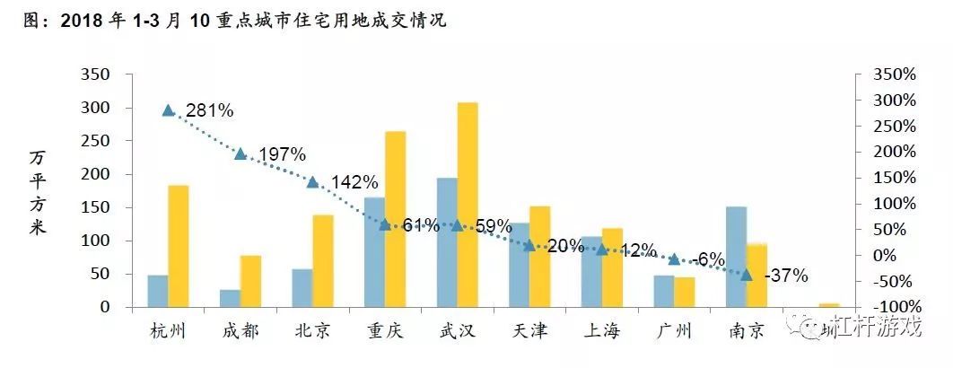 地价还在涨，楼市未来非常微妙!