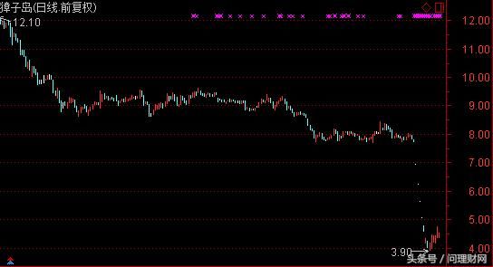 股价狂跌60% 券商高喊“卖出”！刚摘帽又将面临ST