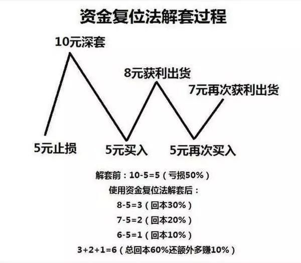 资深操盘手解密史上最强解套技巧，助你远离被套苦恼!