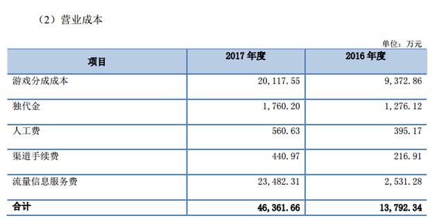 2017年流水6.3亿、买量投入超1.5亿，《葫芦娃》的成功可以复制?