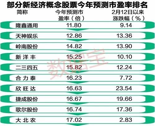 新经济概念大热 低市盈率高增长的新经济概念龙头股奉上