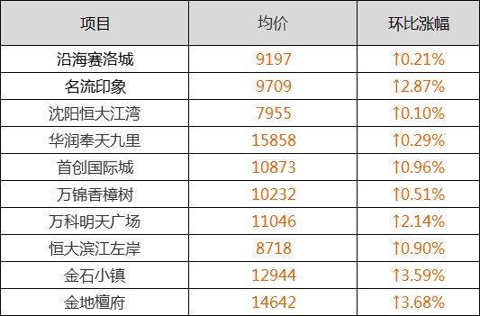 预警!3月沈阳二手房房价新鲜出炉!你家是涨是跌?