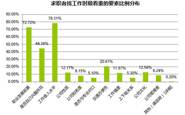 沪京深成春节后求职热门城市 起薪均超4700元