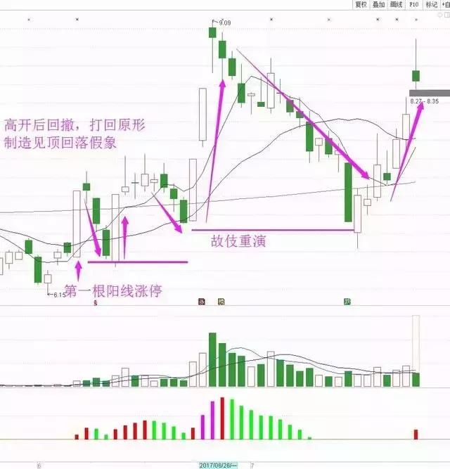 炒股学一万种技术，都不如领悟一招K线！