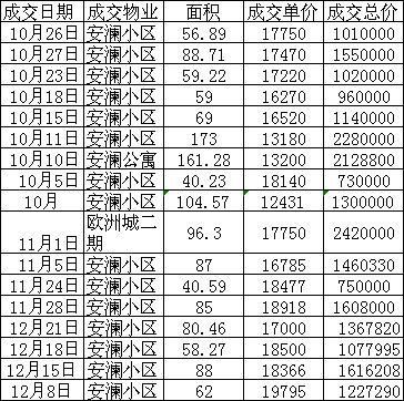 购房必看:2017年市区14个板块二手房价格走势图!