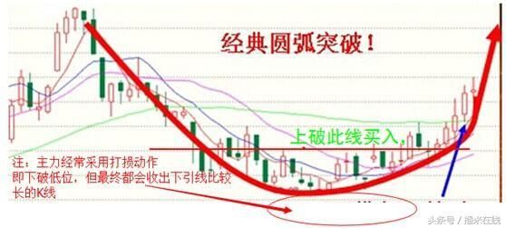 股票技巧:圆弧底什么位置买最好?